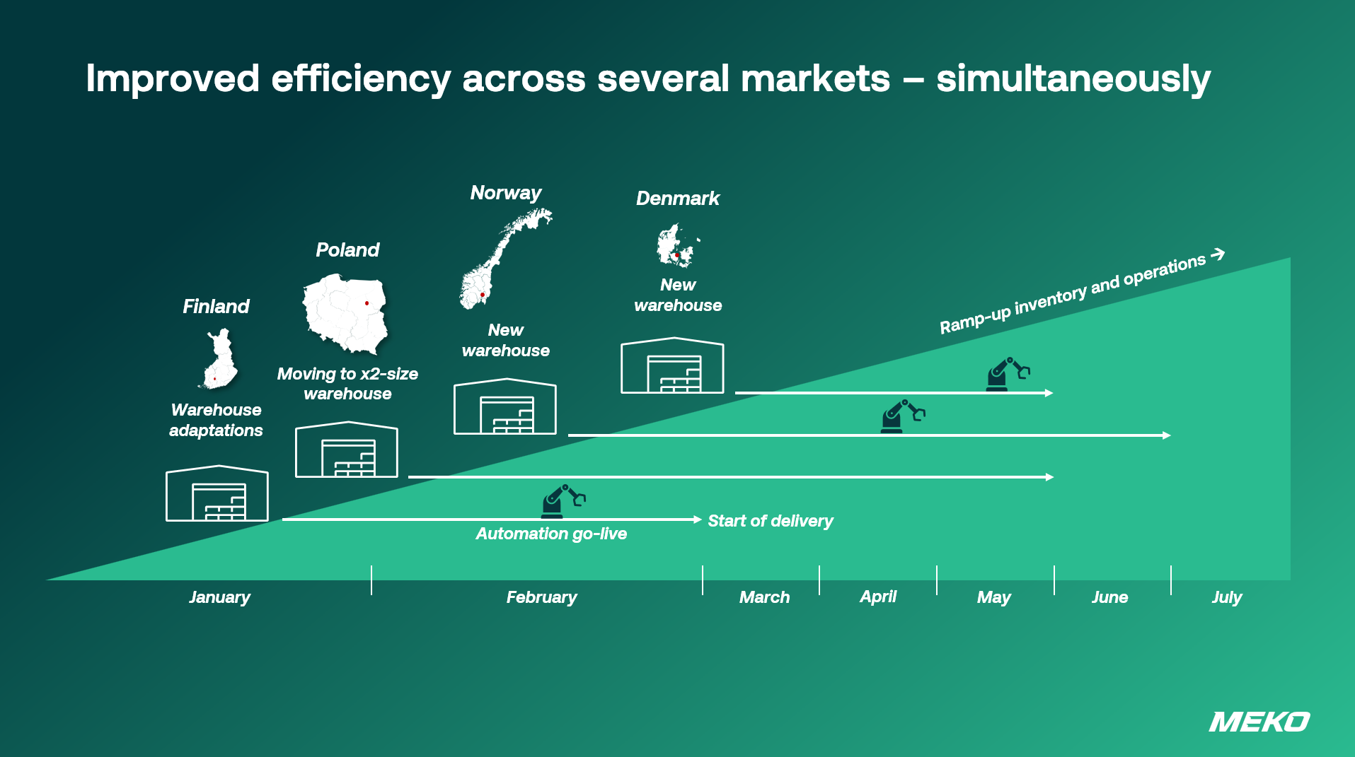 How MEKO takes its logistics to the next new level 